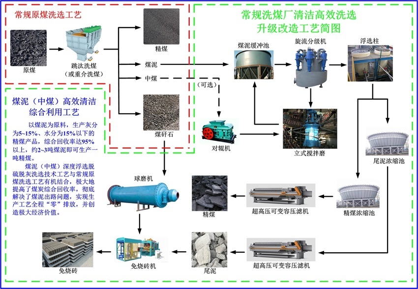 煤泥清潔高效綜合利用