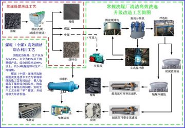 煤泥清潔高效綜合利用